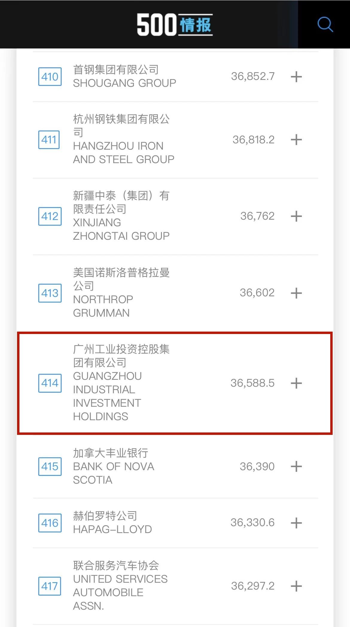 新起點(diǎn)！廣州工控首次上榜世界500強(qiáng) 位列第414位